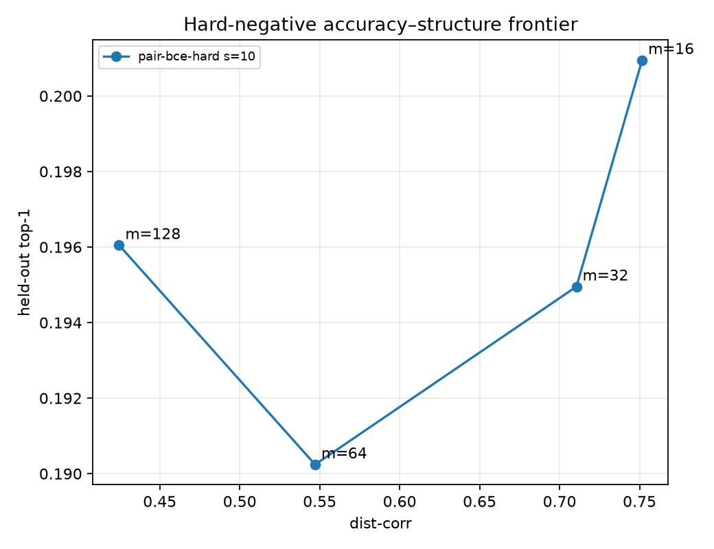 Four points relating codebook distance correlation to held-out top-one accuracy for different hard-negative budgets.