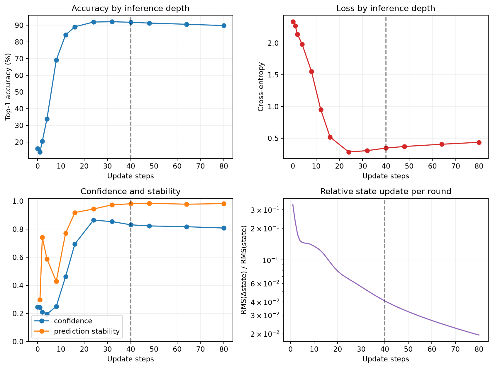 Four diagnostic plots showing accuracy, loss, confidence, prediction stability and state updates as inference steps change.