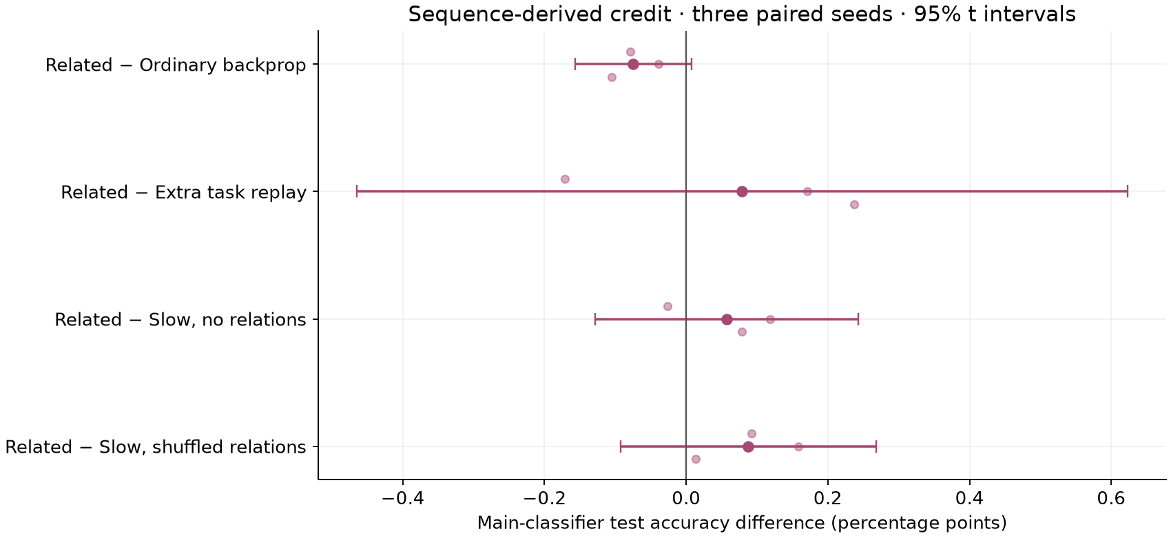 Four paired accuracy comparisons for SimAct, each with a 95 percent interval crossing zero.